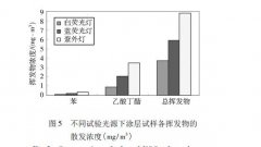 試驗(yàn)通風(fēng)條件對(duì)涂層揮發(fā)物散發(fā)性起什么作用