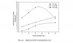 電弧噴涂鋁感應(yīng)重熔后等離子體電解氧化實(shí)驗(yàn)結(jié)果