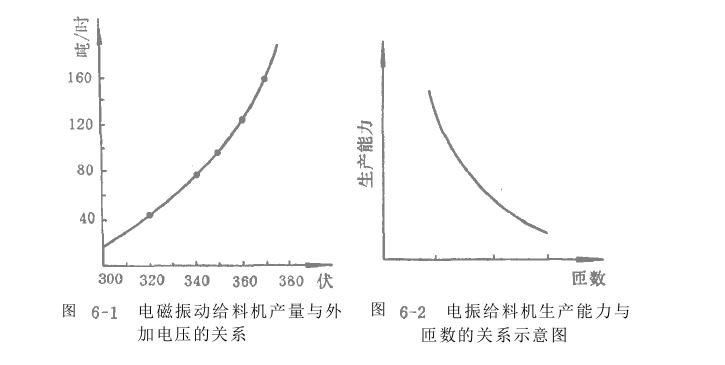 電磁振動(dòng)給料機(jī)調(diào)節(jié)特性