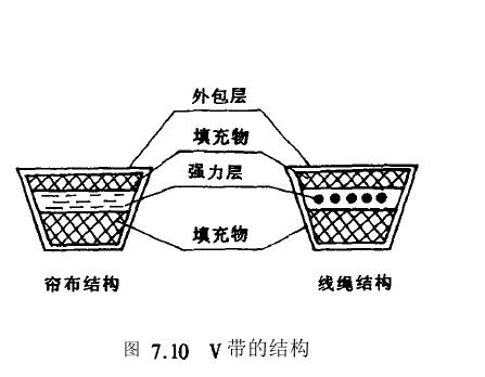 帶傳動類型結(jié)構圖