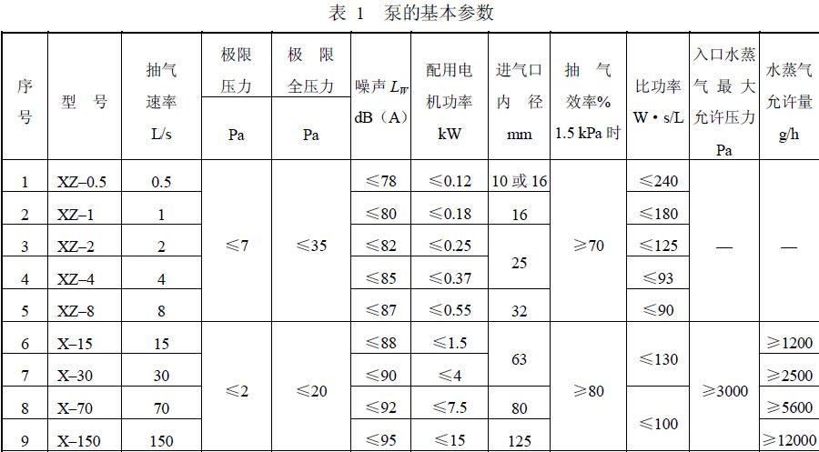 泵的基本參數應符合表1 規(guī)定