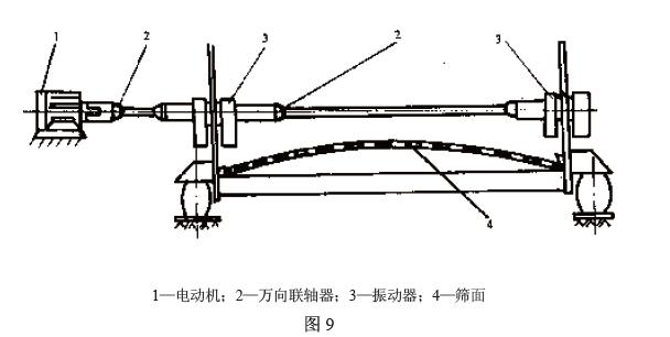 電動機通過聯(lián)軸器直接驅動振動器，見圖9