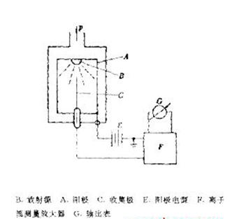 放射性電離真空計，其結(jié)構(gòu)如圖21所示