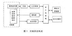 恒溫恒濕實驗儀操控體系硬件完成