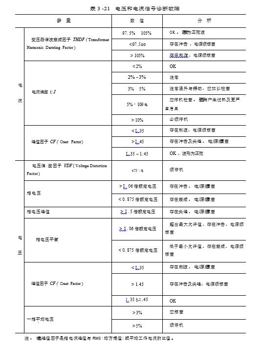 電壓和電流信號(hào)診斷故障圖